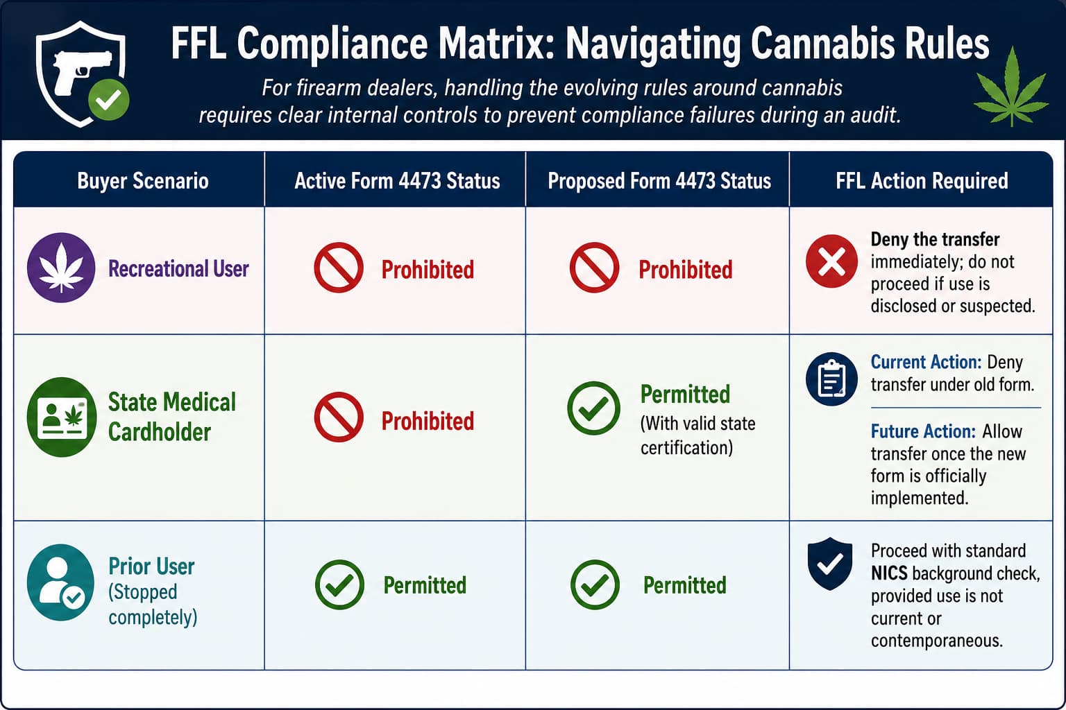ATF Form 4473 Florida Tampa Attorney Cannabis